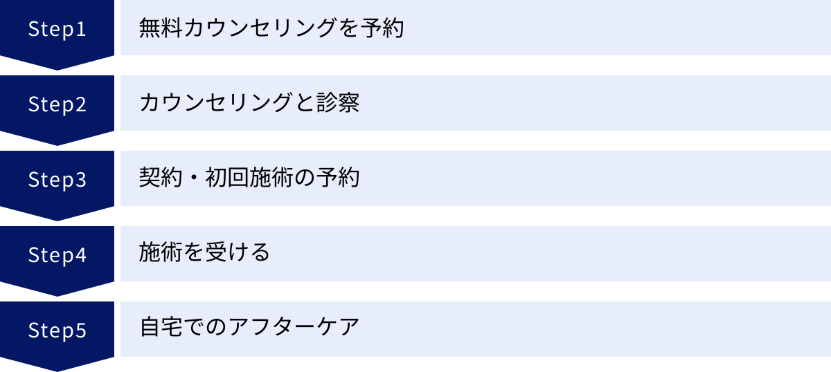 無料カウンセリングを予約、カウンセリングと診察、契約・初回施術の予約、施術を受ける、自宅でのアフターケア