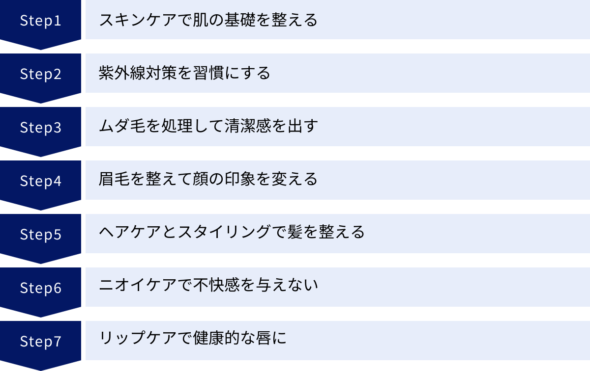 スキンケアで肌の基礎を整える、紫外線対策を習慣にする、ムダ毛を処理して清潔感を出す、眉毛を整えて顔の印象を変える、ヘアケアとスタイリングで髪を整える、ニオイケアで不快感を与えない、リップケアで健康的な唇に