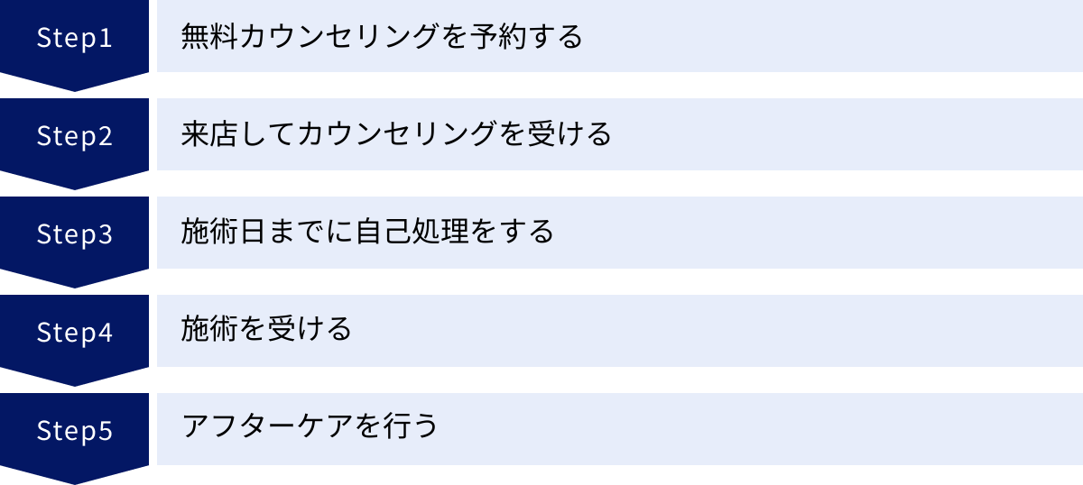 無料カウンセリングを予約する、来店してカウンセリングを受ける、施術日までに自己処理をする、施術を受ける、アフターケアを行う