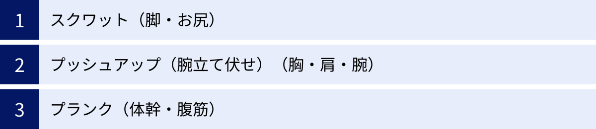 スクワット（脚・お尻）、プッシュアップ（腕立て伏せ）（胸・肩・腕）、プランク（体幹・腹筋）