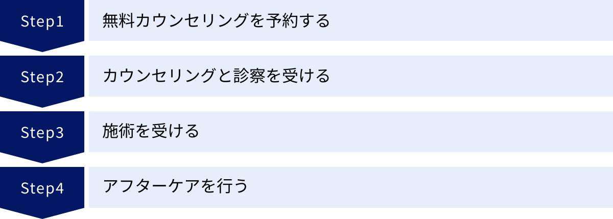 無料カウンセリングを予約する、カウンセリングと診察を受ける、施術を受ける、アフターケアを行う