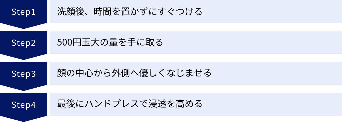 洗顔後、時間を置かずにすぐつける、500円玉大の量を手に取る、顔の中心から外側へ優しくなじませる、最後にハンドプレスで浸透を高める