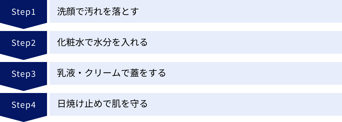 洗顔で汚れを落とす、化粧水で水分を入れる、乳液・クリームで蓋をする、日焼け止めで肌を守る