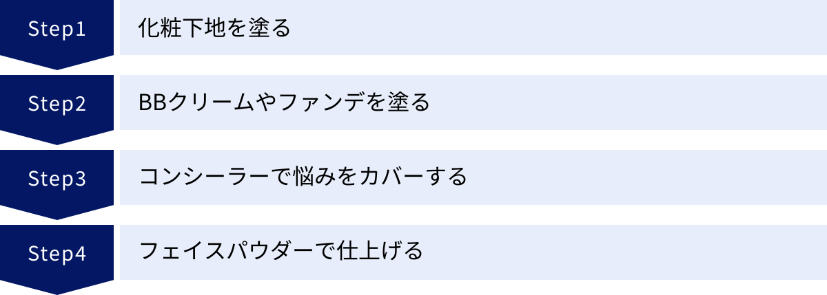 化粧下地を塗る、BBクリームやファンデを塗る、コンシーラーで悩みをカバーする、フェイスパウダーで仕上げる