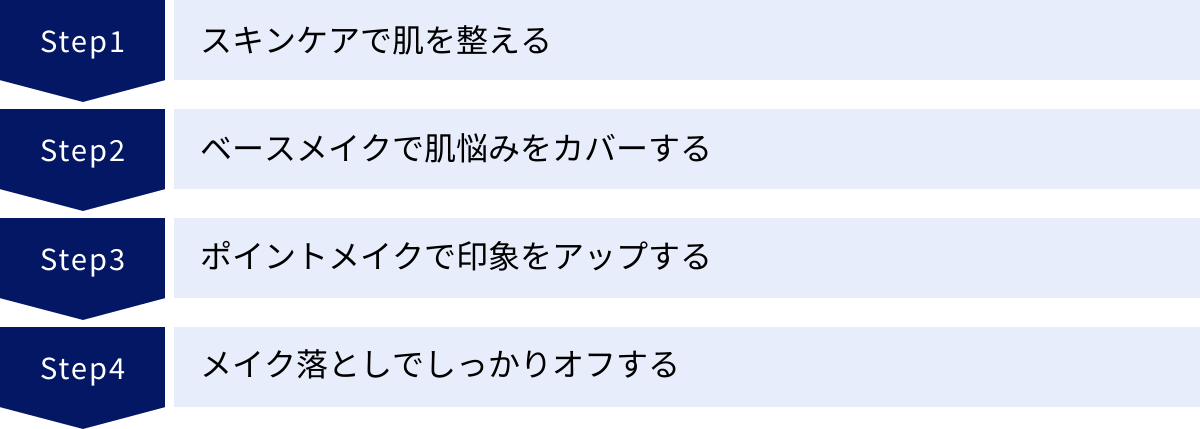 スキンケアで肌を整える、ベースメイクで肌悩みをカバーする、ポイントメイクで印象をアップする、メイク落としでしっかりオフする