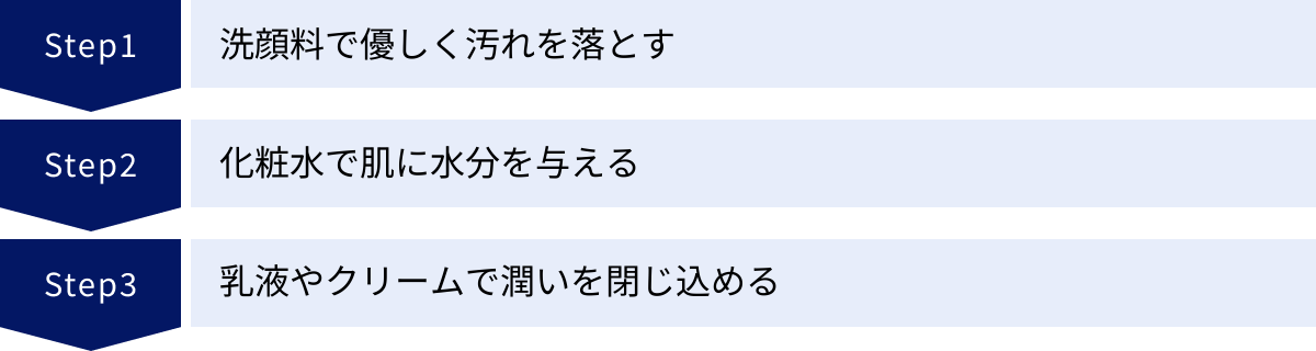 洗顔料で優しく汚れを落とす、化粧水で肌に水分を与える、乳液やクリームで潤いを閉じ込める
