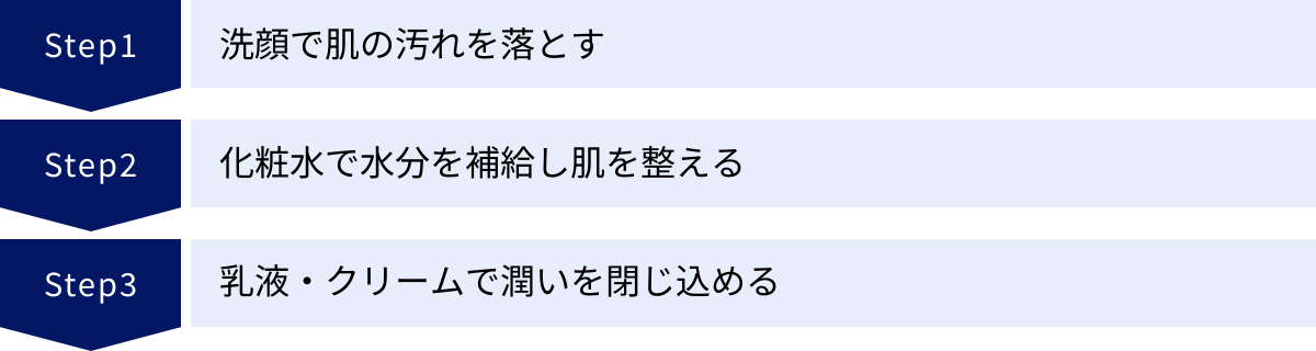 洗顔で肌の汚れを落とす、化粧水で水分を補給し肌を整える、乳液・クリームで潤いを閉じ込める