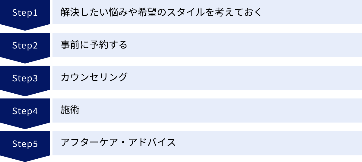 解決したい悩みや希望のスタイルを考えておく、事前に予約する、カウンセリング、施術、アフターケア・アドバイス