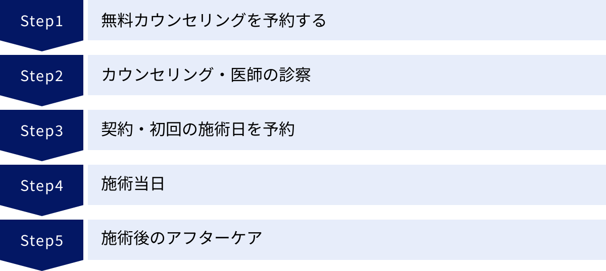 無料カウンセリングを予約する、カウンセリング・医師の診察、契約・初回の施術日を予約、施術当日、施術後のアフターケア