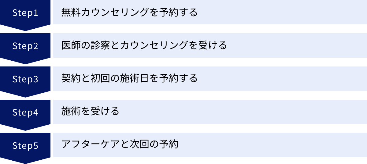 無料カウンセリングを予約する、医師の診察とカウンセリングを受ける、契約と初回の施術日を予約する、施術を受ける、アフターケアと次回の予約