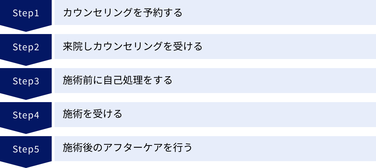 カウンセリングを予約する、来院しカウンセリングを受ける、施術前に自己処理をする、施術を受ける、施術後のアフターケアを行う