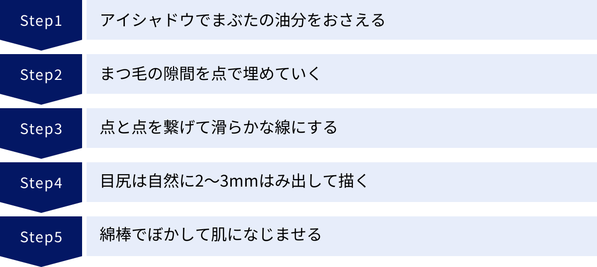 アイシャドウでまぶたの油分をおさえる、まつ毛の隙間を点で埋めていく、点と点を繋げて滑らかな線にする、目尻は自然に2〜3mmはみ出して描く、綿棒でぼかして肌になじませる