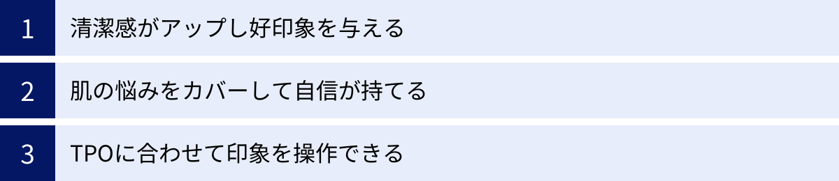 清潔感がアップし好印象を与える、肌の悩みをカバーして自信が持てる、TPOに合わせて印象を操作できる