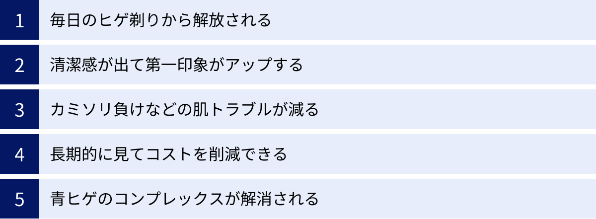 毎日のヒゲ剃りから解放される、清潔感が出て第一印象がアップする、カミソリ負けなどの肌トラブルが減る、長期的に見てコストを削減できる、青ヒゲのコンプレックスが解消される