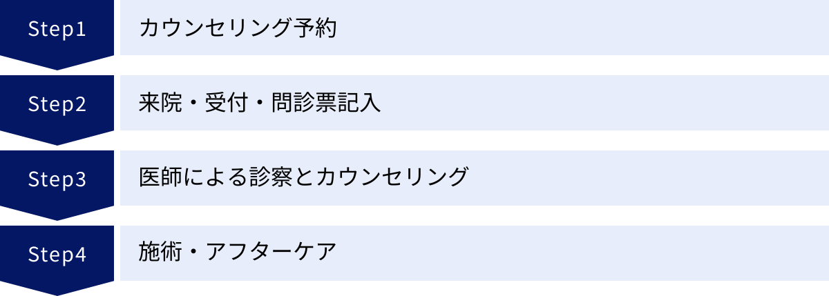 カウンセリング予約、来院・受付・問診票記入、医師による診察とカウンセリング、施術・アフターケア