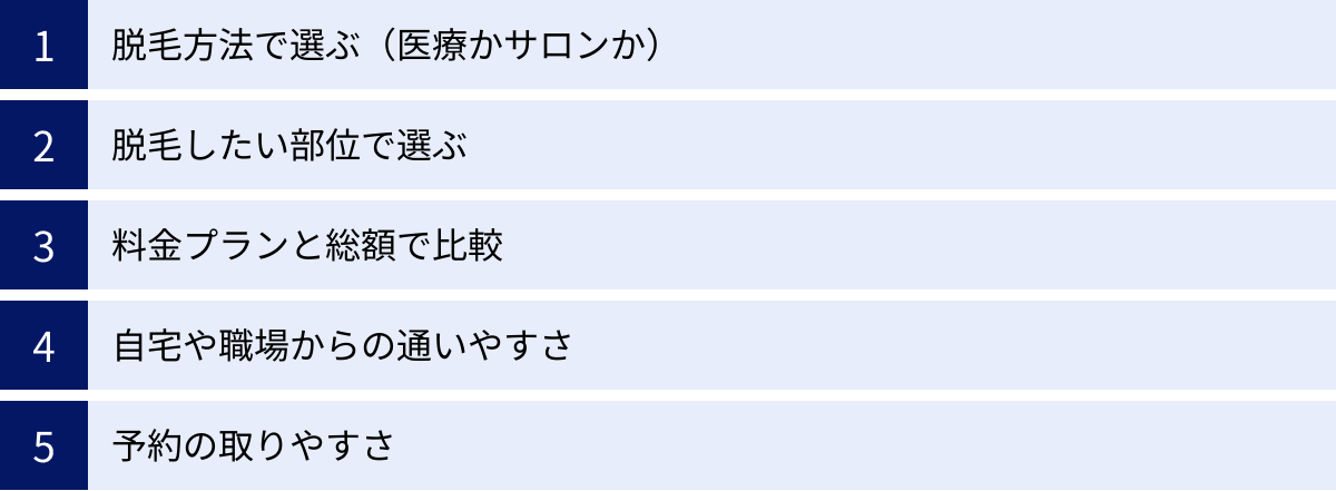 脱毛方法で選ぶ（医療かサロンか）、脱毛したい部位で選ぶ、料金プランと総額で比較、自宅や職場からの通いやすさ、予約の取りやすさ