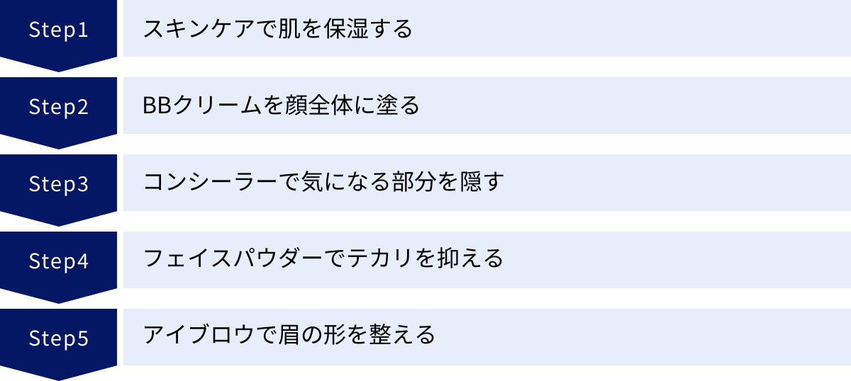 スキンケアで肌を保湿する、BBクリームを顔全体に塗る、コンシーラーで気になる部分を隠す、フェイスパウダーでテカリを抑える、アイブロウで眉の形を整える