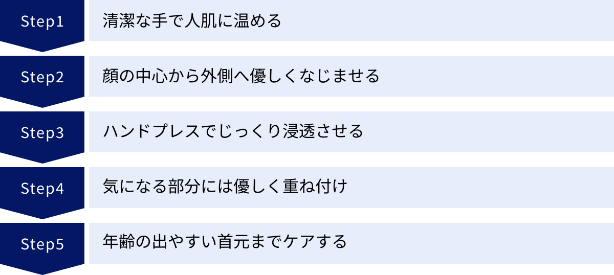 清潔な手で人肌に温める、顔の中心から外側へ優しくなじませる、ハンドプレスでじっくり浸透させる、気になる部分には優しく重ね付け、年齢の出やすい首元までケアする