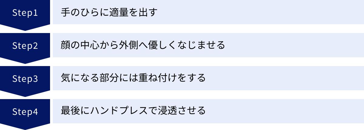 手のひらに適量を出す、顔の中心から外側へ優しくなじませる、気になる部分には重ね付けをする、最後にハンドプレスで浸透させる