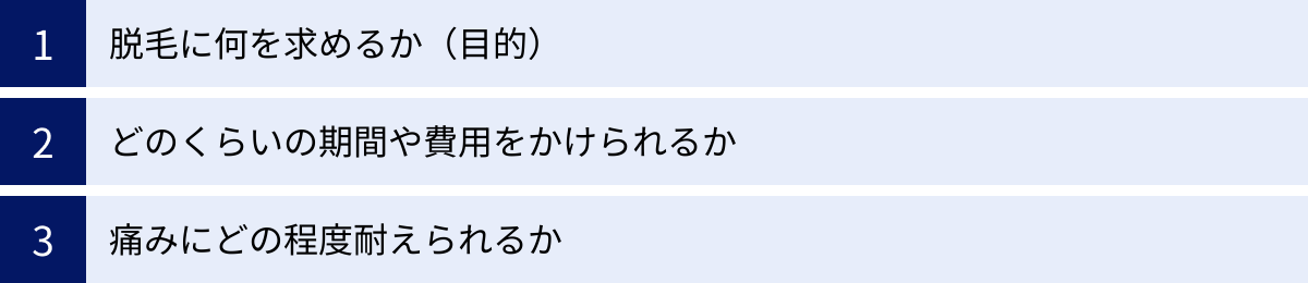 脱毛に何を求めるか（目的）、どのくらいの期間や費用をかけられるか、痛みにどの程度耐えられるか