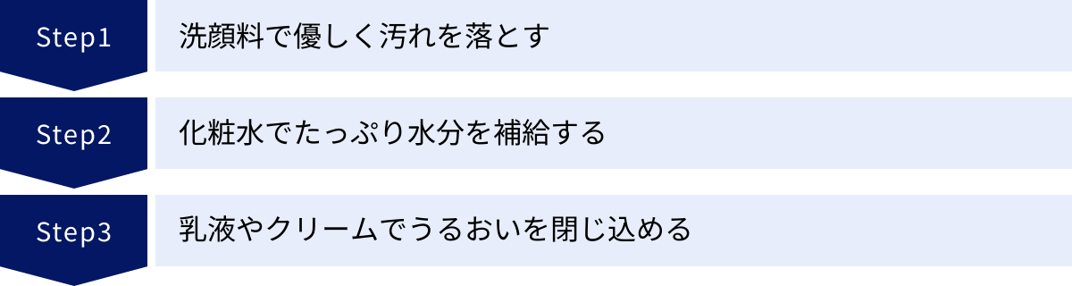 洗顔料で優しく汚れを落とす、化粧水でたっぷり水分を補給する、乳液やクリームでうるおいを閉じ込める