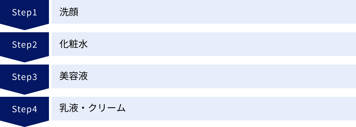 洗顔、化粧水、美容液、乳液・クリーム