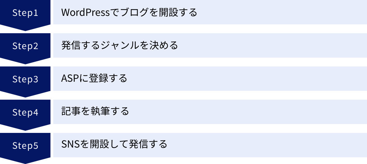 WordPressでブログを開設する、発信するジャンルを決める、ASPに登録する、記事を執筆する、SNSを開設して発信する