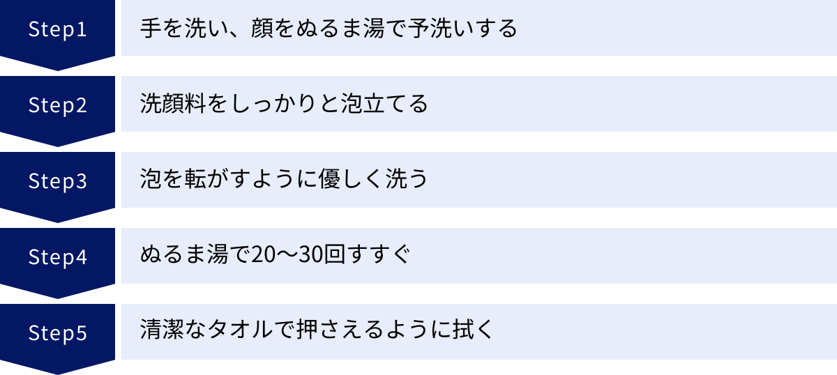 手を洗い、顔をぬるま湯で予洗いする、洗顔料をしっかりと泡立てる、泡を転がすように優しく洗う、ぬるま湯で20〜30回すすぐ、清潔なタオルで押さえるように拭く
