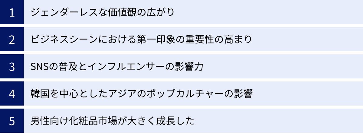 ジェンダーレスな価値観の広がり、ビジネスシーンにおける第一印象の重要性の高まり、SNSの普及とインフルエンサーの影響力、韓国を中心としたアジアのポップカルチャーの影響、男性向け化粧品市場が大きく成長した