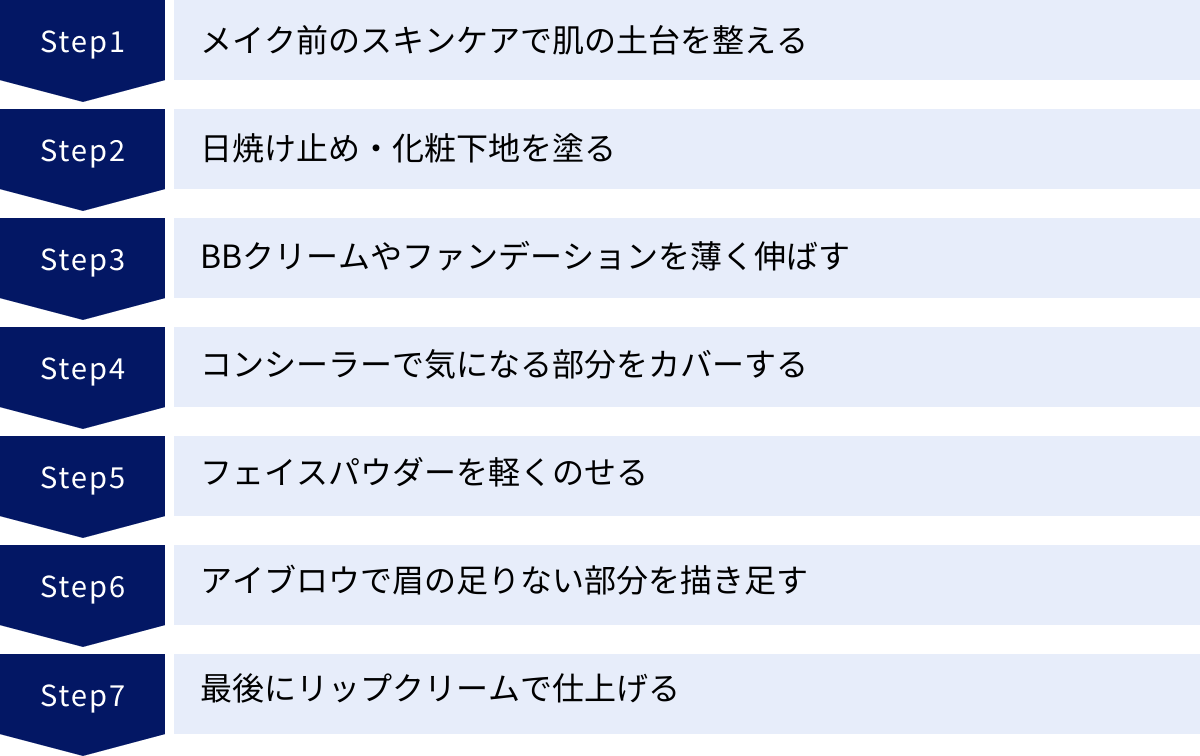 メイク前のスキンケアで肌の土台を整える、日焼け止め・化粧下地を塗る、BBクリームやファンデーションを薄く伸ばす、コンシーラーで気になる部分をカバーする、フェイスパウダーを軽くのせる、アイブロウで眉の足りない部分を描き足す、最後にリップクリームで仕上げる