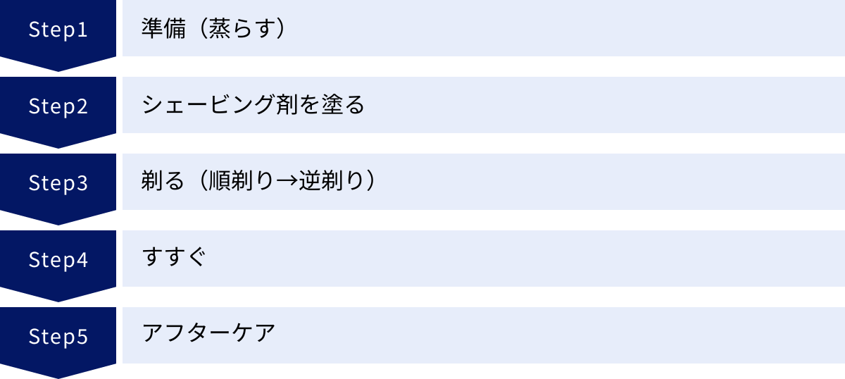 準備（蒸らす）、シェービング剤を塗る、剃る（順剃り→逆剃り）、すすぐ、アフターケア