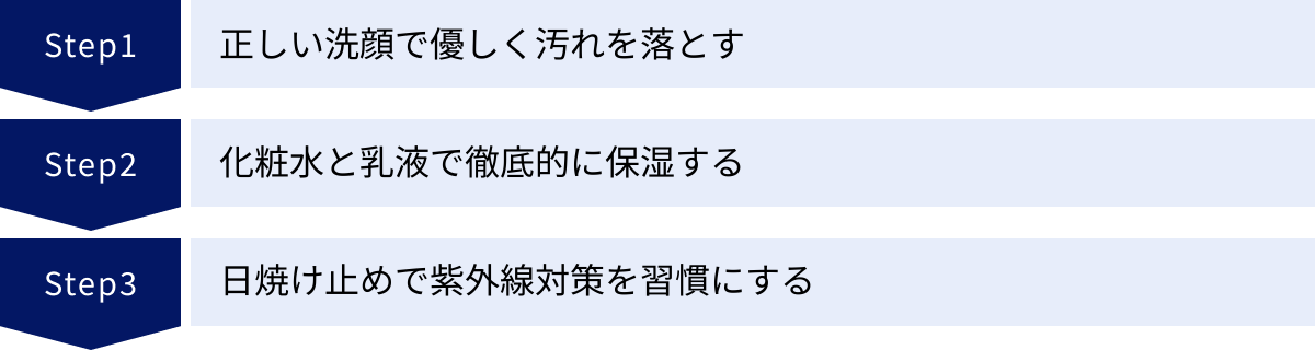 正しい洗顔で優しく汚れを落とす、化粧水と乳液で徹底的に保湿する、日焼け止めで紫外線対策を習慣にする