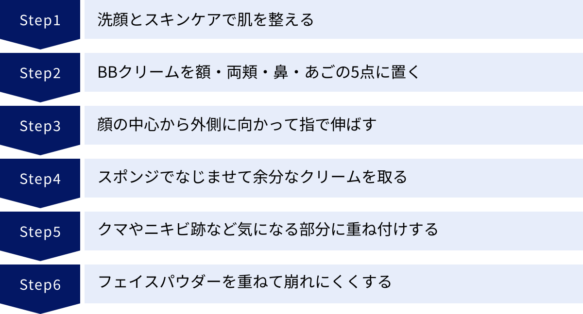 洗顔とスキンケアで肌を整える、BBクリームを額・両頬・鼻・あごの5点に置く、顔の中心から外側に向かって指で伸ばす、スポンジでなじませて余分なクリームを取る、クマやニキビ跡など気になる部分に重ね付けする、フェイスパウダーを重ねて崩れにくくする