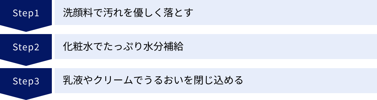 洗顔料で汚れを優しく落とす、化粧水でたっぷり水分補給、乳液やクリームでうるおいを閉じ込める