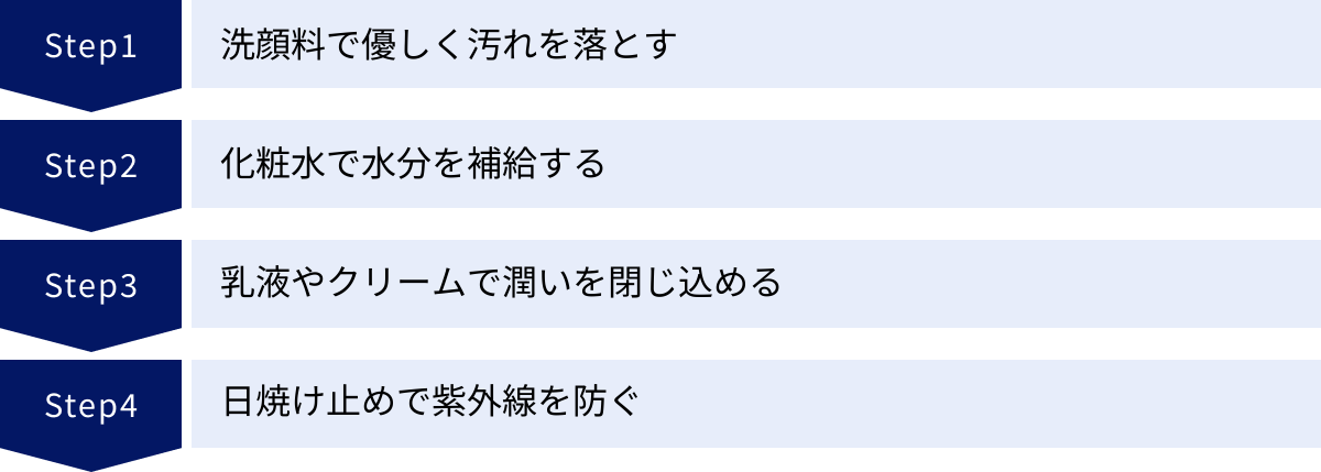 洗顔料で優しく汚れを落とす、化粧水で水分を補給する、乳液やクリームで潤いを閉じ込める、日焼け止めで紫外線を防ぐ