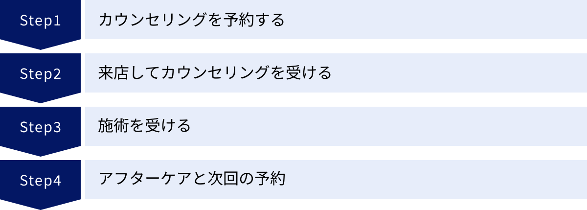 カウンセリングを予約する、来店してカウンセリングを受ける、施術を受ける、アフターケアと次回の予約