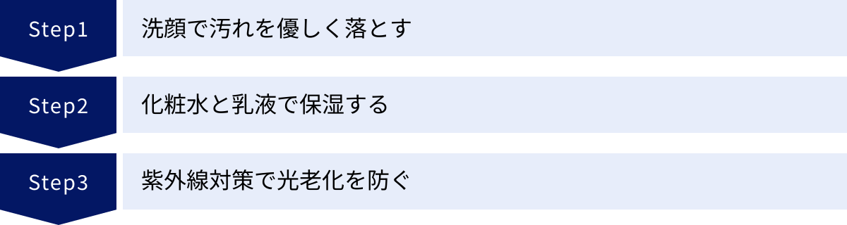 洗顔で汚れを優しく落とす、化粧水と乳液で保湿する、紫外線対策で光老化を防ぐ