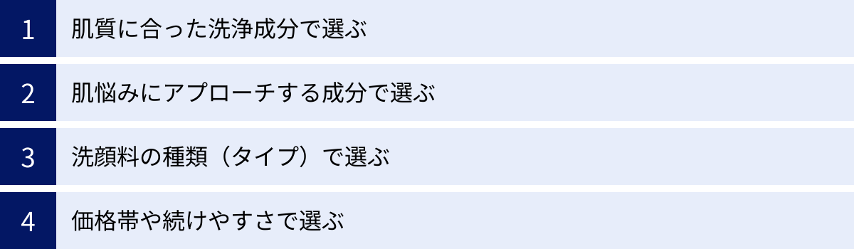 肌質に合った洗浄成分で選ぶ、肌悩みにアプローチする成分で選ぶ、洗顔料の種類（タイプ）で選ぶ、価格帯や続けやすさで選ぶ