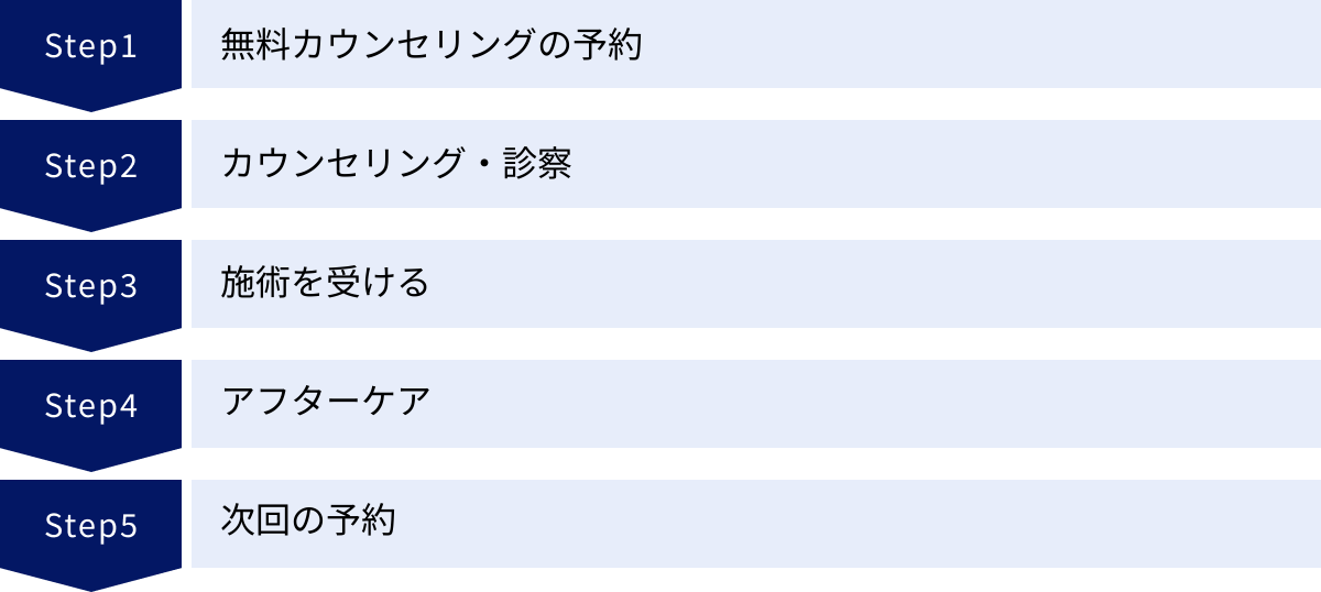 無料カウンセリングの予約、カウンセリング・診察、施術を受ける、アフターケア、次回の予約