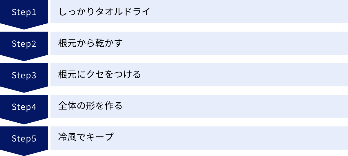しっかりタオルドライ、根元から乾かす、根元にクセをつける、全体の形を作る、冷風でキープ