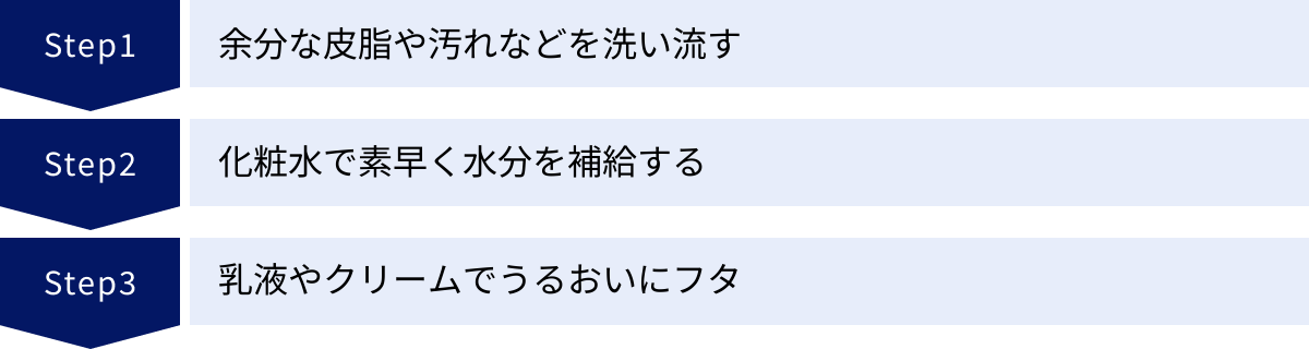 余分な皮脂や汚れなどを洗い流す、化粧水で素早く水分を補給する、乳液やクリームでうるおいにフタ