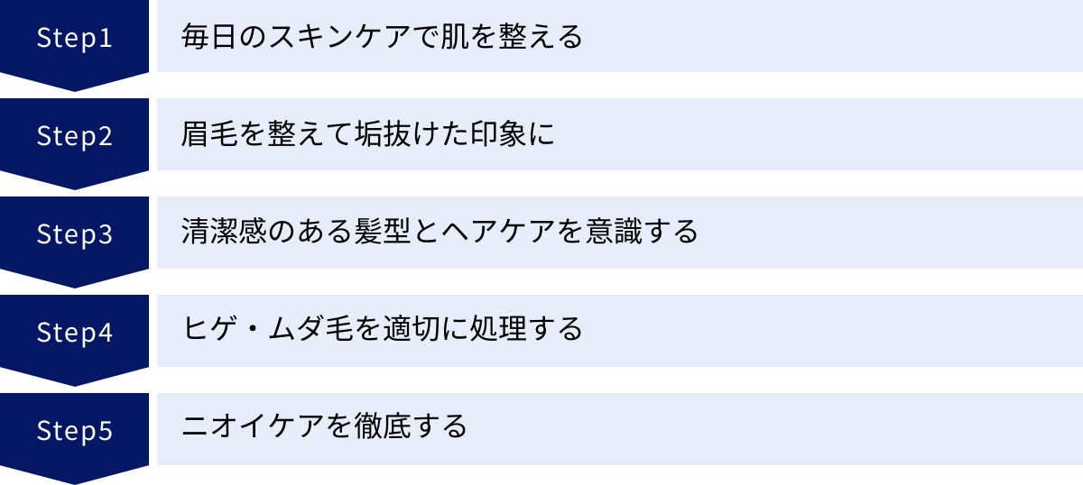 毎日のスキンケアで肌を整える、眉毛を整えて垢抜けた印象に、清潔感のある髪型とヘアケアを意識する、ヒゲ・ムダ毛を適切に処理する、ニオイケアを徹底する