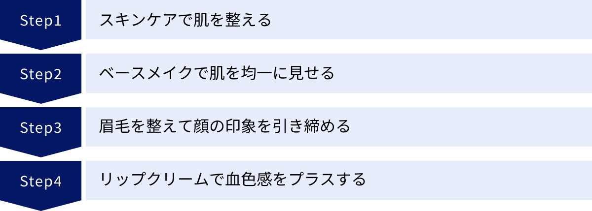 スキンケアで肌を整える、ベースメイクで肌を均一に見せる、眉毛を整えて顔の印象を引き締める、リップクリームで血色感をプラスする