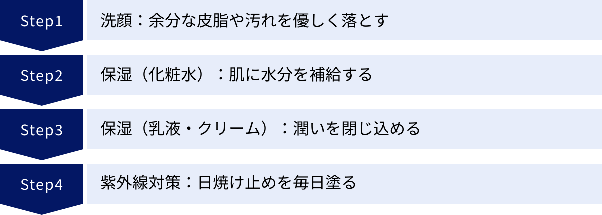 洗顔：余分な皮脂や汚れを優しく落とす、保湿（化粧水）：肌に水分を補給する、保湿（乳液・クリーム）：潤いを閉じ込める、紫外線対策：日焼け止めを毎日塗る
