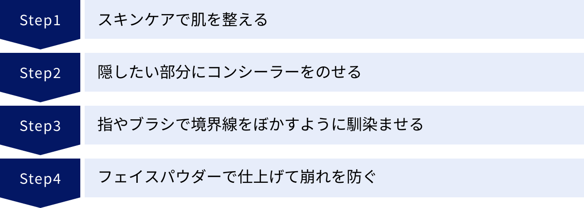 スキンケアで肌を整える、隠したい部分にコンシーラーをのせる、指やブラシで境界線をぼかすように馴染ませる、フェイスパウダーで仕上げて崩れを防ぐ