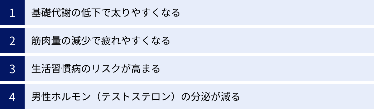 基礎代謝の低下で太りやすくなる、筋肉量の減少で疲れやすくなる、生活習慣病のリスクが高まる、男性ホルモン（テストステロン）の分泌が減る