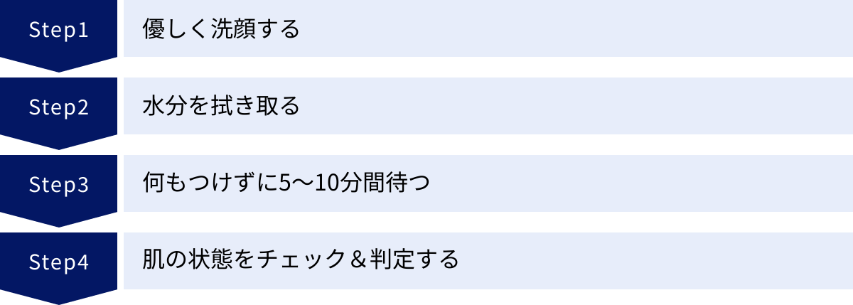 優しく洗顔する、水分を拭き取る、何もつけずに5〜10分間待つ、肌の状態をチェック＆判定する