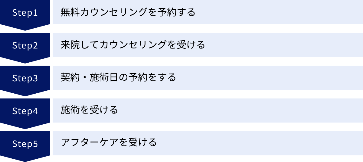 無料カウンセリングを予約する、来院してカウンセリングを受ける、契約・施術日の予約をする、施術を受ける、アフターケアを受ける