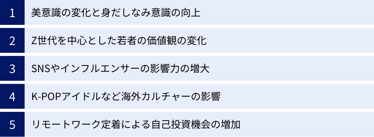 美意識の変化と身だしなみ意識の向上、Z世代を中心とした若者の価値観の変化、SNSやインフルエンサーの影響力の増大、K-POPアイドルなど海外カルチャーの影響、リモートワーク定着による自己投資機会の増加