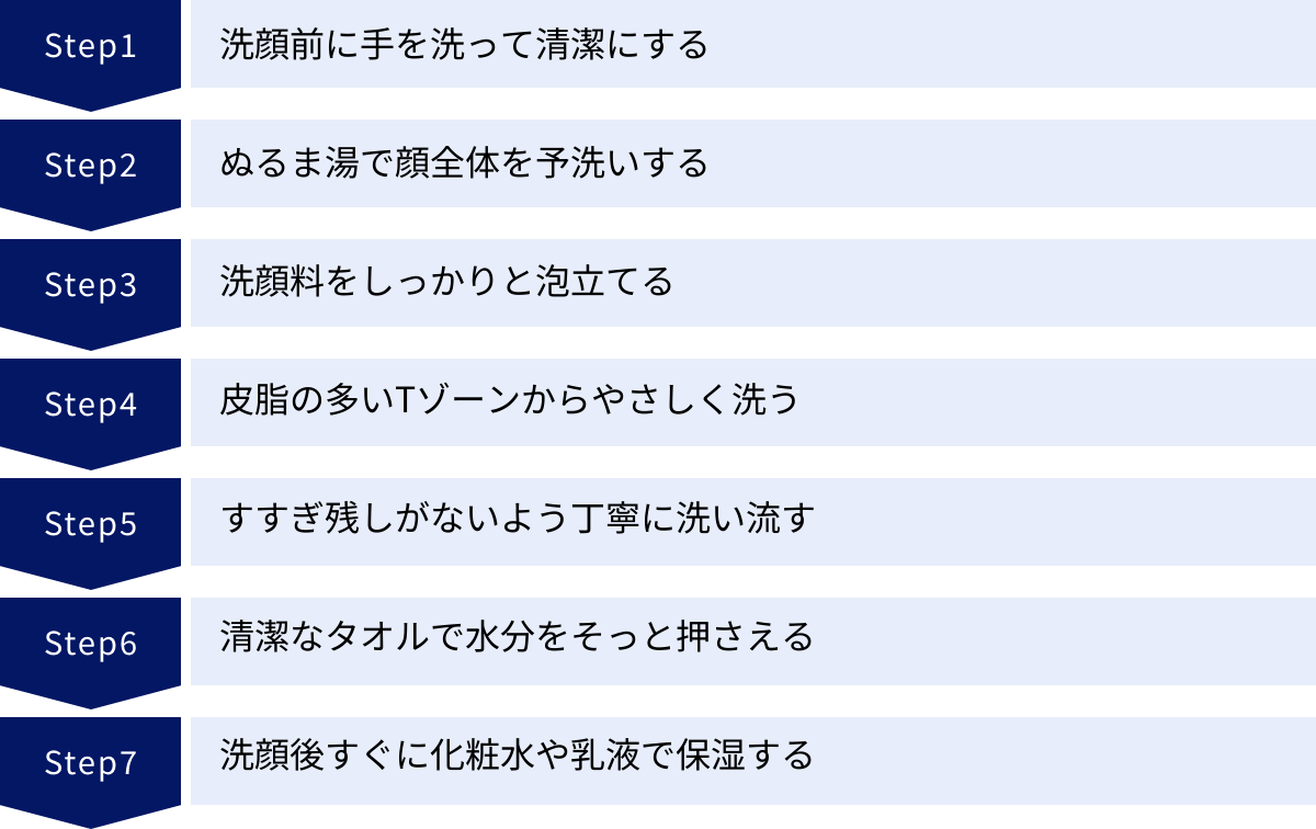 洗顔前に手を洗って清潔にする、ぬるま湯で顔全体を予洗いする、洗顔料をしっかりと泡立てる、皮脂の多いTゾーンからやさしく洗う、すすぎ残しがないよう丁寧に洗い流す、清潔なタオルで水分をそっと押さえる、洗顔後すぐに化粧水や乳液で保湿する